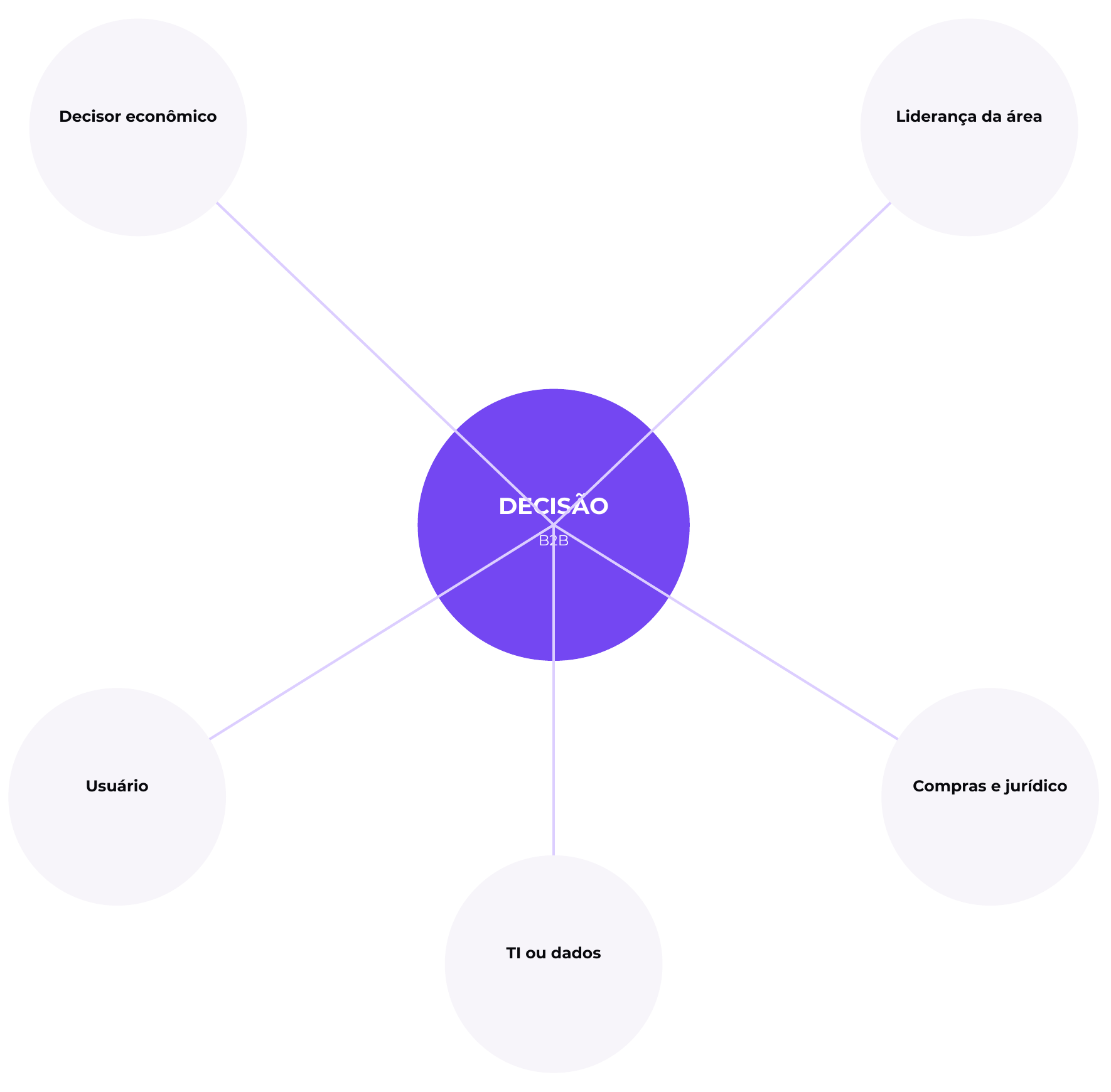 b2b-buying-committee