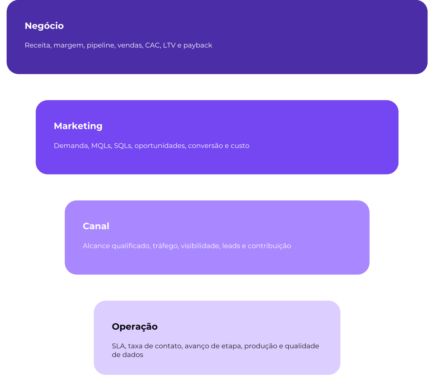 marketing-indicator-hierarchy